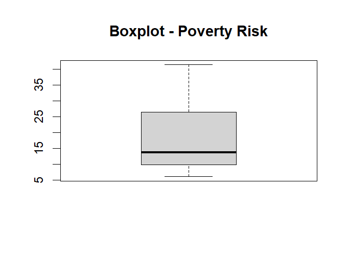 Boxplot of Poverty Risk