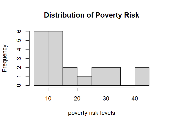 Histogram of Poverty Risk