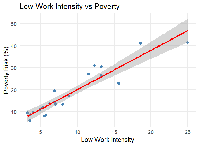 low work